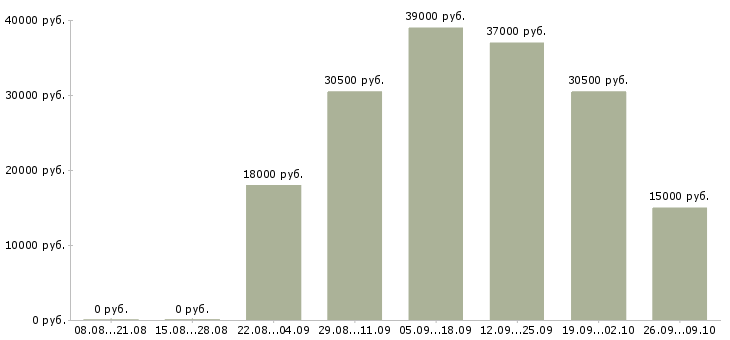 Вакансии без опыта обучение бесплатно в Красноярске - Медиана зарплат без опыта обучение бесплатно в Красноярске за 2 месяца