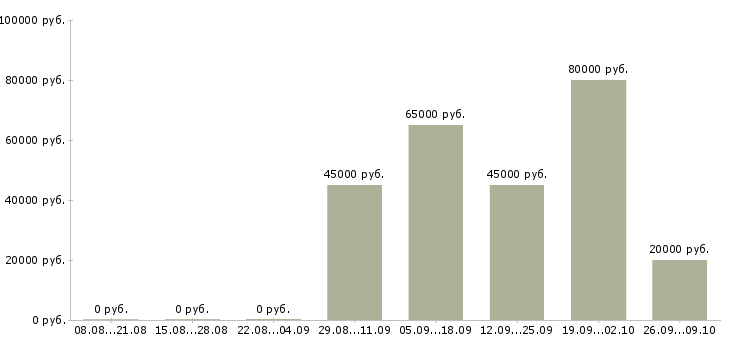 Вакансии бухгалтер по учету материальных ценностей в Москве - Медиана зарплат бухгалтер по учету материальных ценностей в Москве за 2 месяца