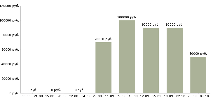Вакансии веб аналитик Санкт-петербург - Медиана зарплат веб аналитик Санкт-петербург за 2 месяца