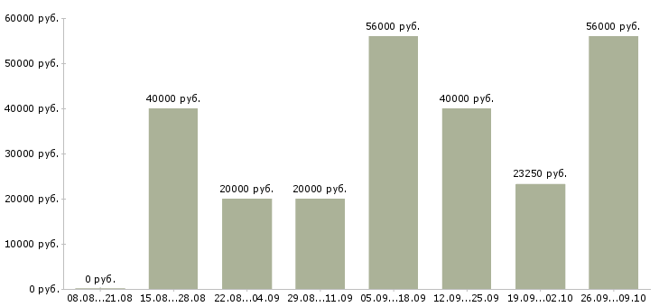 Вакансии ведущий в Курске - Медиана зарплат ведущий в Курске за 2 месяца