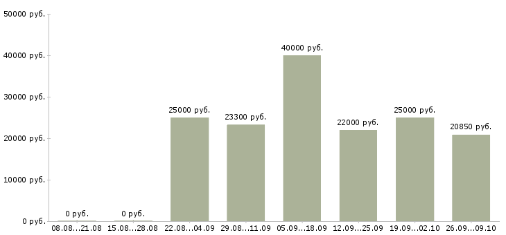 Вакансии ведущий в Ставрополе - Медиана зарплат ведущий в Ставрополе за 2 месяца