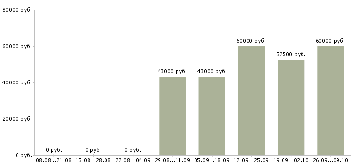 Вакансии водитель категории в Удмуртия - Медиана зарплат водитель категории в Удмуртия за 2 месяца