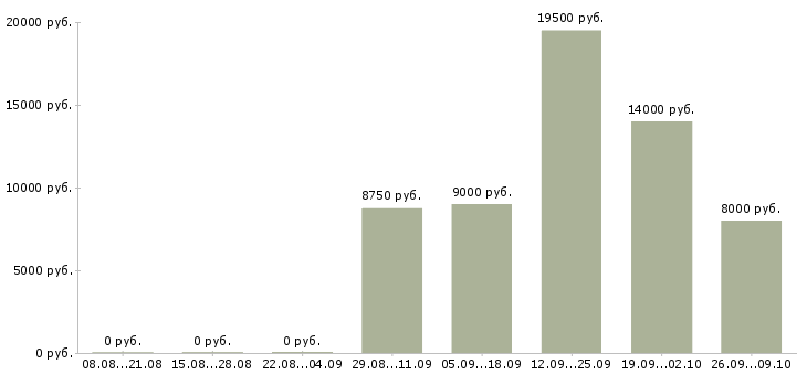 Вакансии воспитатель Татарстан - Медиана зарплат воспитатель Татарстан за 2 месяца