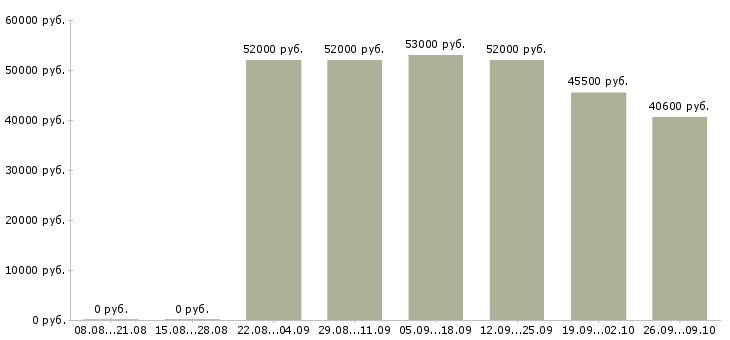 Вакансии грузчик вахтовым методом в Иваново - Медиана зарплат грузчик вахтовым методом в Иваново за 2 месяца