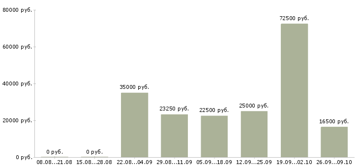Вакансии директор магазина Чувашия - Медиана зарплат директор магазина Чувашия за 2 месяца