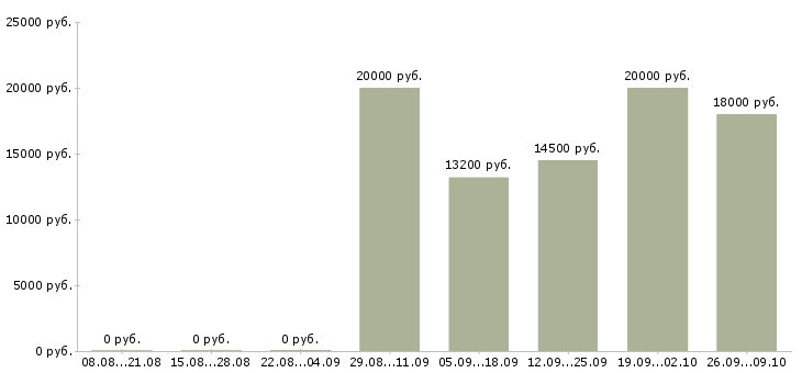 Вакансии диспетчеры в Барнауле - Медиана зарплат диспетчеры в Барнауле за 2 месяца