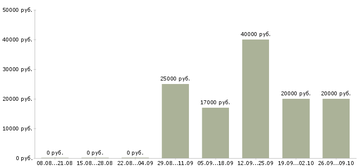 Вакансии дистанционный оператор в Волгограде - Медиана зарплат дистанционный оператор в Волгограде за 2 месяца