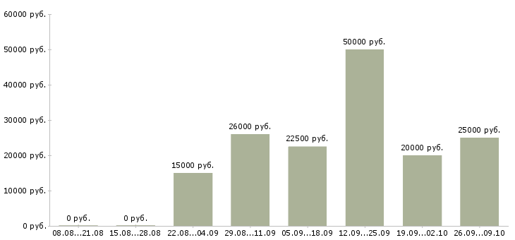 Вакансии для вас дома в Костроме - Медиана зарплат для вас дома в Костроме за 2 месяца