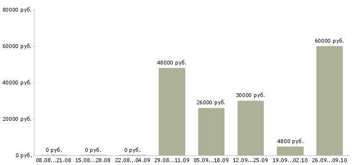 Вакансии для каждого Йошкар-ола - Медиана зарплат для каждого Йошкар-ола за 2 месяца