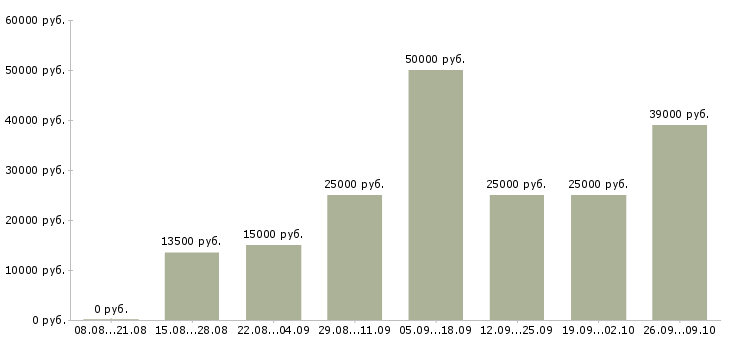 Вакансии для целеустремленных в Мурманске - Медиана зарплат для целеустремленных в Мурманске за 2 месяца