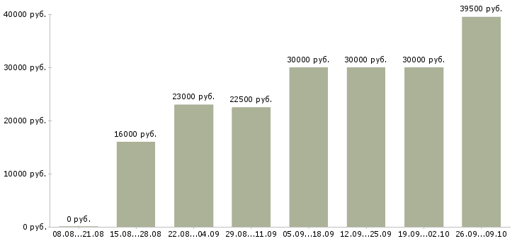 Вакансии дома в Владикавказе - Медиана зарплат дома в Владикавказе за 2 месяца