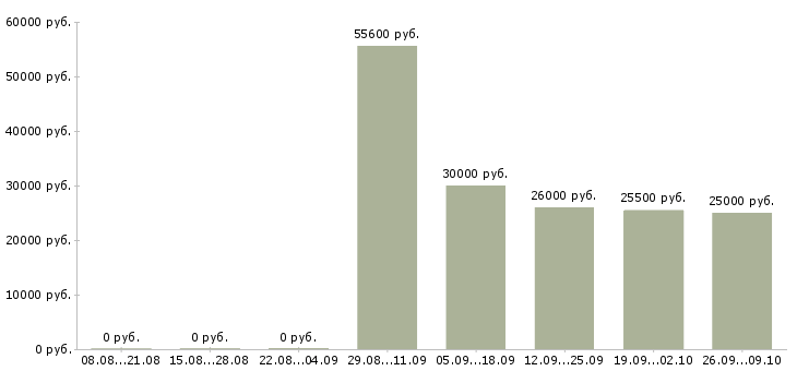 Вакансии зарабатываем дома удаленная работа в Кирове - Медиана зарплат зарабатываем дома удаленная работа в Кирове за 2 месяца