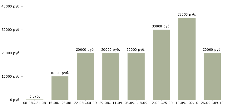 Вакансии зарабатывай дома работая в интернете в Барнауле - Медиана зарплат зарабатывай дома работая в интернете в Барнауле за 2 месяца