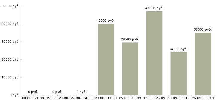 Вакансии инженеры в Одинцово - Медиана зарплат инженеры в Одинцово за 2 месяца