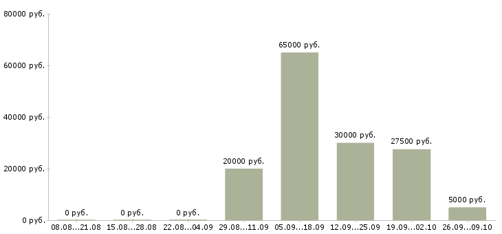 Вакансии интернет бизнес в международной компании Санкт-петербург - Медиана зарплат интернет бизнес в международной компании Санкт-петербург за 2 месяца