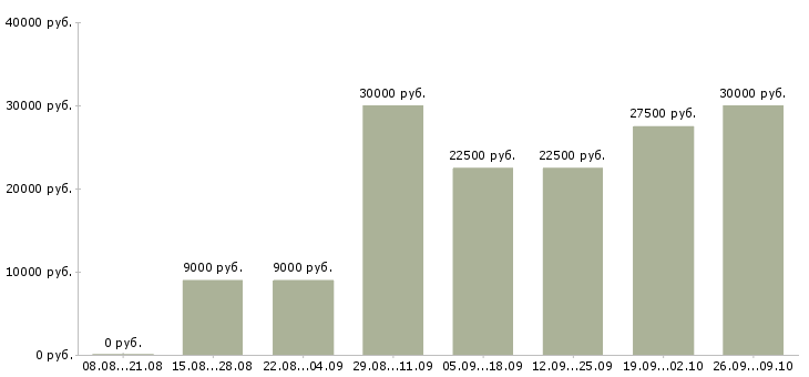 Вакансии информационный менеджер консультант в Москве - Медиана зарплат информационный менеджер консультант в Москве за 2 месяца