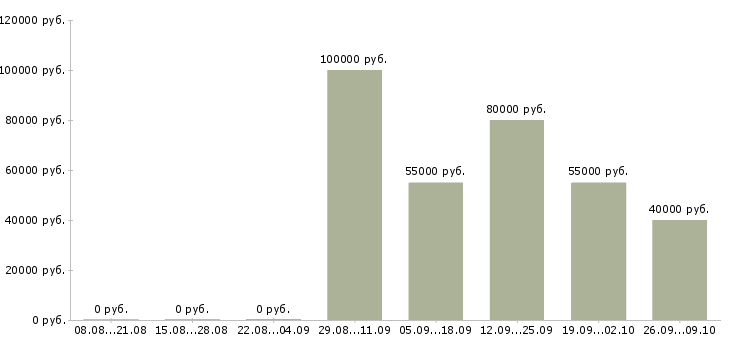 Вакансии консультант в консалтинговую компанию в Москве - Медиана зарплат консультант в консалтинговую компанию в Москве за 2 месяца