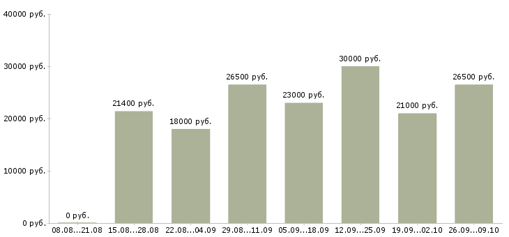 Вакансии консультант на телефоне Татарстан - Медиана зарплат консультант на телефоне Татарстан за 2 месяца
