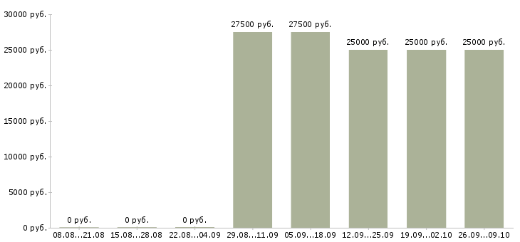 Вакансии консультант по продажам услуг в Красноярске - Медиана зарплат консультант по продажам услуг в Красноярске за 2 месяца