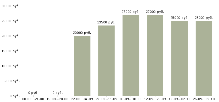 Вакансии консультант по товару в Перми - Медиана зарплат консультант по товару в Перми за 2 месяца