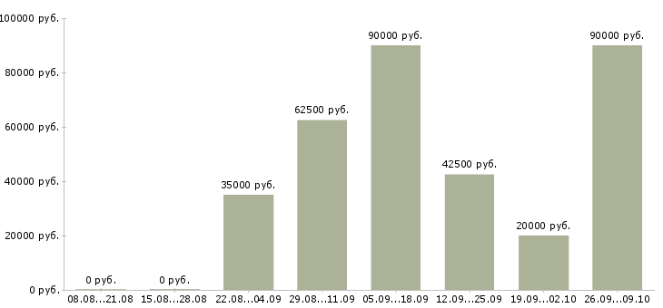 Вакансии личный водитель в Самаре - Медиана зарплат личный водитель в Самаре за 2 месяца