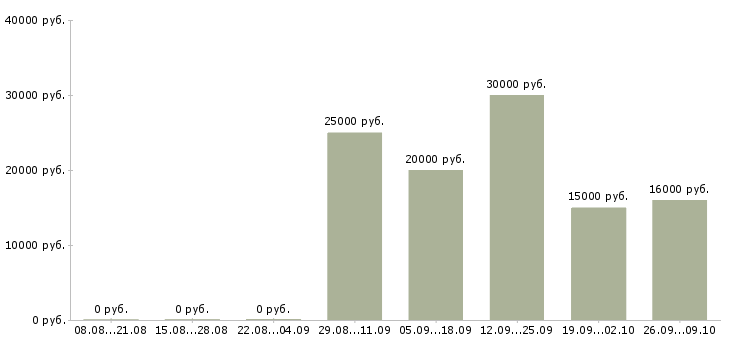 Вакансии мастер в Кирове - Медиана зарплат мастер в Кирове за 2 месяца