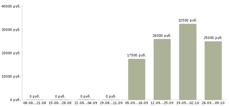 Вакансии мастер в Ульяновске - Медиана зарплат мастер в Ульяновске за 2 месяца