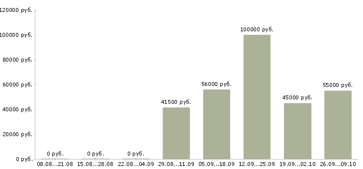 Вакансии медицинский представитель по аптекам в Москве - Медиана зарплат медицинский представитель по аптекам в Москве за 2 месяца