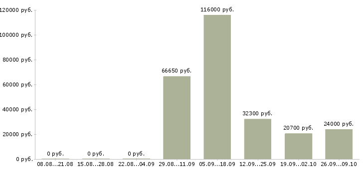 Вакансии медицинский технолог Татарстан - Медиана зарплат медицинский технолог Татарстан за 2 месяца