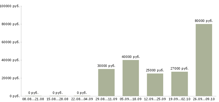 Вакансии менеджер в отдел активных продаж в Брянске - Медиана зарплат менеджер в отдел активных продаж в Брянске за 2 месяца