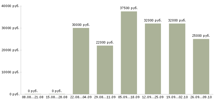 Вакансии менеджер по заключению договоров в Туле - Медиана зарплат менеджер по заключению договоров в Туле за 2 месяца