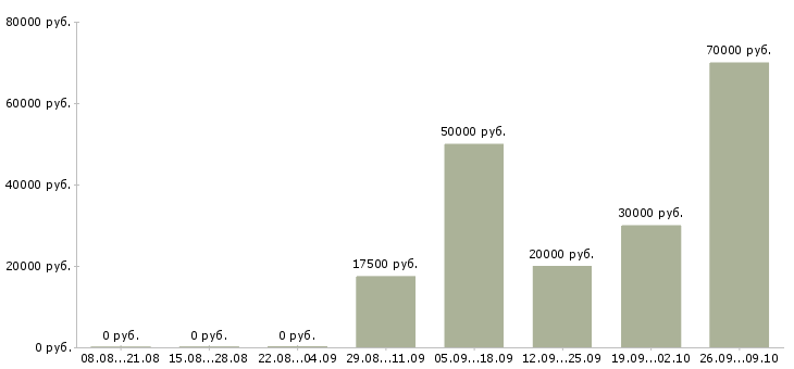 Вакансии менеджер по информационной работе в Уфе - Медиана зарплат менеджер по информационной работе в Уфе за 2 месяца