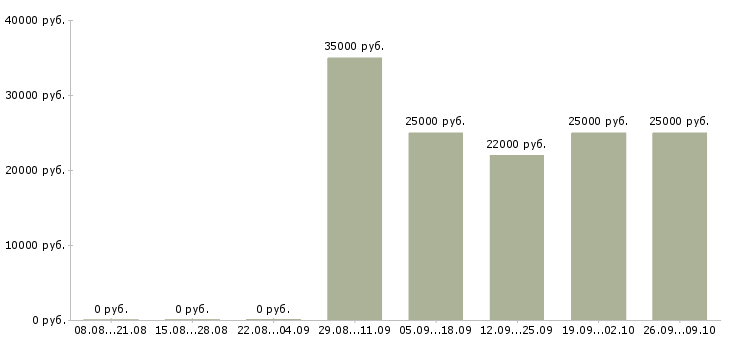 Вакансии менеджер по качеству в Оренбурге - Медиана зарплат менеджер по качеству в Оренбурге за 2 месяца