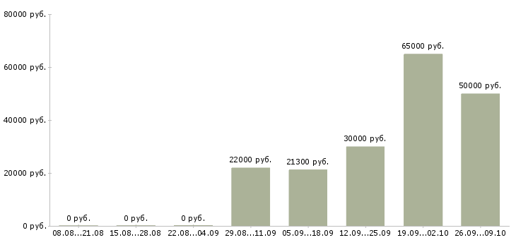 Вакансии менеджер по клиентскому сопровождению Ростов-на-дону - Медиана зарплат менеджер по клиентскому сопровождению Ростов-на-дону за 2 месяца