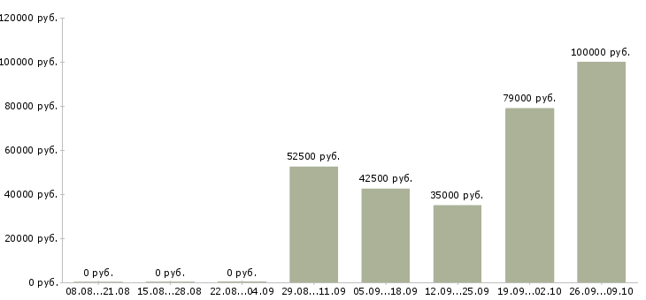 Вакансии менеджер по контактам с клиентами в Сочи - Медиана зарплат менеджер по контактам с клиентами в Сочи за 2 месяца