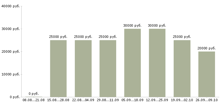 Вакансии менеджер по корпоративному обучению в Чебоксарах - Медиана зарплат менеджер по корпоративному обучению в Чебоксарах за 2 месяца