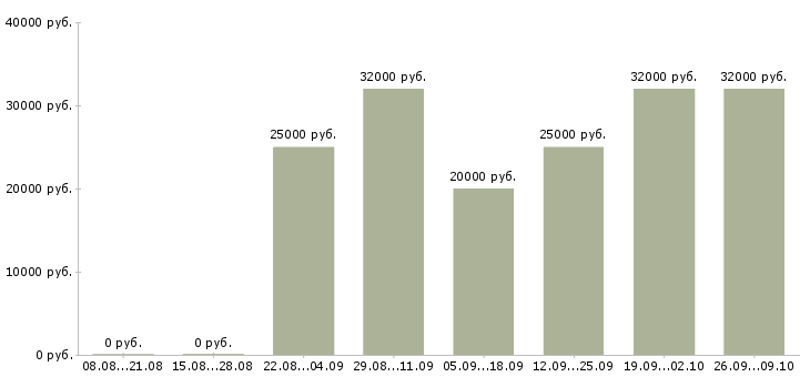 Вакансии менеджер по обучению услугам Чувашия - Медиана зарплат менеджер по обучению услугам Чувашия за 2 месяца