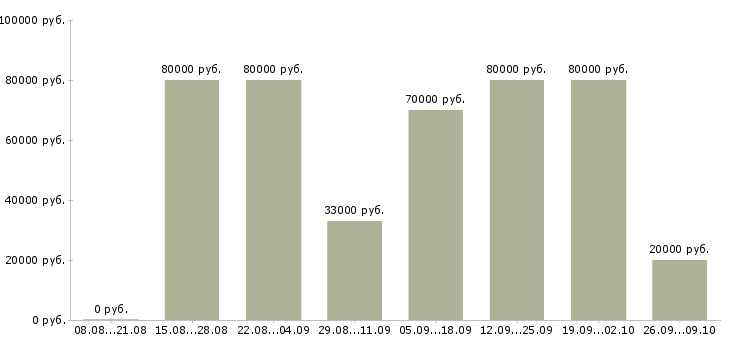Вакансии менеджер по организации мероприятий в Краснодаре - Медиана зарплат менеджер по организации мероприятий в Краснодаре за 2 месяца