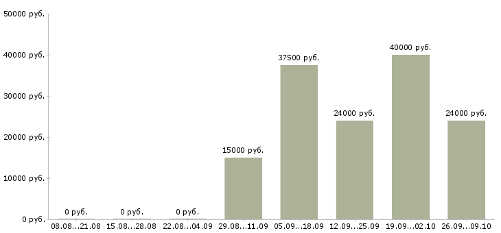 Вакансии менеджер по персоналу коммуникабельный в Оренбурге - Медиана зарплат менеджер по персоналу коммуникабельный в Оренбурге за 2 месяца