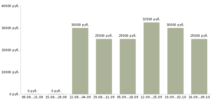 Вакансии менеджер по привлечению клиентов в Ульяновске - Медиана зарплат менеджер по привлечению клиентов в Ульяновске за 2 месяца