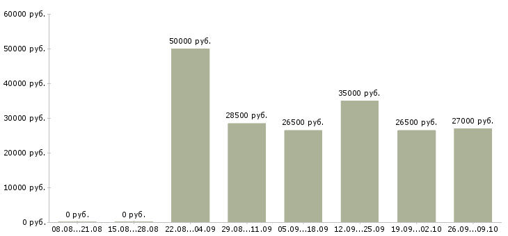 Вакансии менеджер по продажам и консультациям в Саратове - Медиана зарплат менеджер по продажам и консультациям в Саратове за 2 месяца