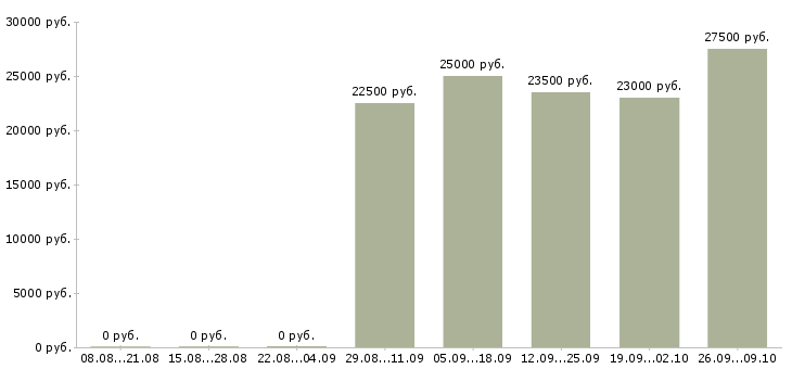 Вакансии менеджер по продажам и развитию в Курске - Медиана зарплат менеджер по продажам и развитию в Курске за 2 месяца
