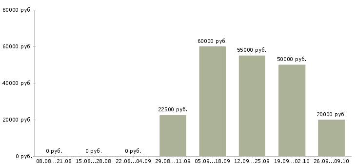 Вакансии менеджер по продажам крупным клиентам в Тюмени - Медиана зарплат менеджер по продажам крупным клиентам в Тюмени за 2 месяца