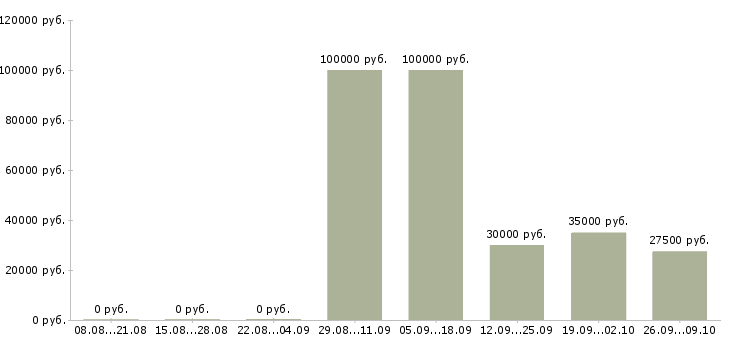 Вакансии менеджер по продаже новых автомобилей Ростов-на-дону - Медиана зарплат менеджер по продаже новых автомобилей Ростов-на-дону за 2 месяца