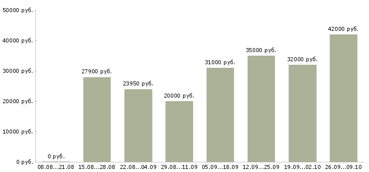 Вакансии менеджер по работе с документацией в Тюмени - Медиана зарплат менеджер по работе с документацией в Тюмени за 2 месяца