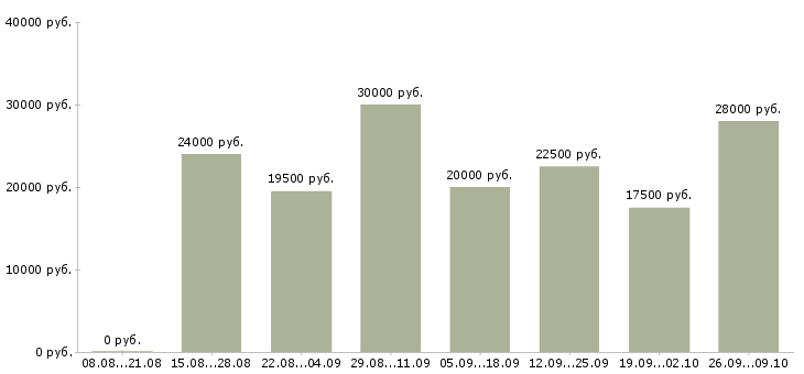 Вакансии менеджер по работе с клиентами Нижний тагил - Медиана зарплат менеджер по работе с клиентами Нижний тагил за 2 месяца