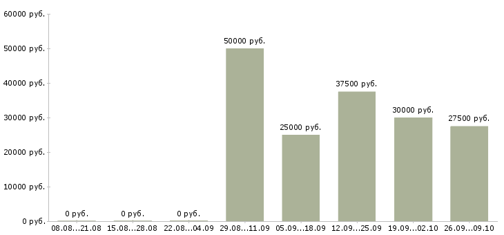 Вакансии менеджер по развитию и привлечению в Владивостоке - Медиана зарплат менеджер по развитию и привлечению в Владивостоке за 2 месяца