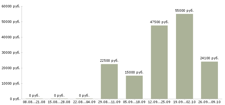 Вакансии менеджер по развитию и продажам в Курске - Медиана зарплат менеджер по развитию и продажам в Курске за 2 месяца