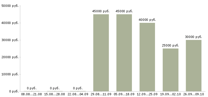 Вакансии менеджер по развитию постоянных клиентов в Новосибирске - Медиана зарплат менеджер по развитию постоянных клиентов в Новосибирске за 2 месяца