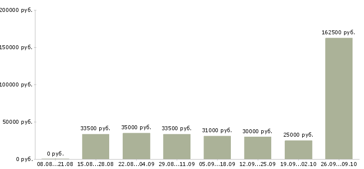 Вакансии менеджер по развитию услуг в Тюмени - Медиана зарплат менеджер по развитию услуг в Тюмени за 2 месяца